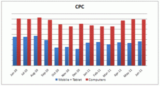 mobile-cpc-cost-performics