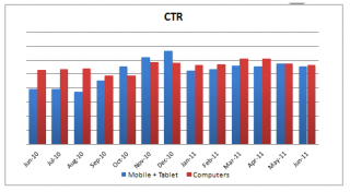 mobile-peroformic-ctr