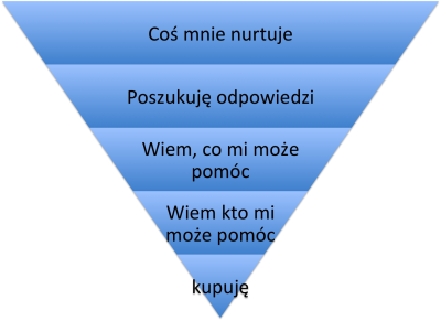 piramida-klienta